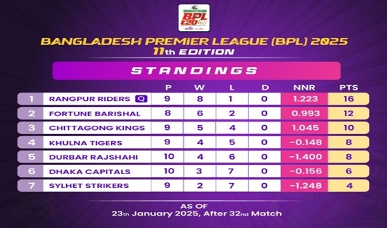 প্রতিদ্বন্দ্বিতাপূর্ণ বিপিএলের পয়েন্ট টেবিল